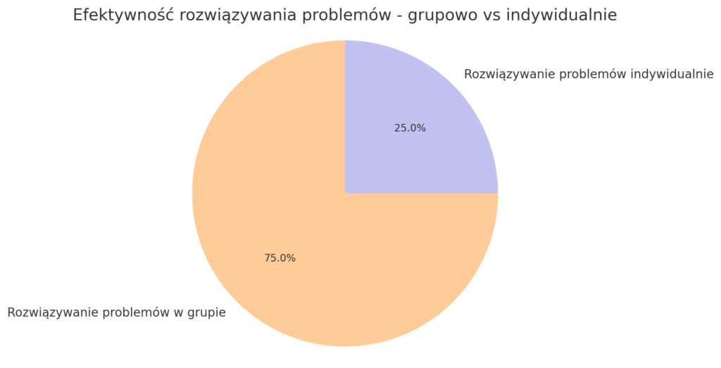 Efektywność rozwiązywania problemów - grupowo vs indywidualnie