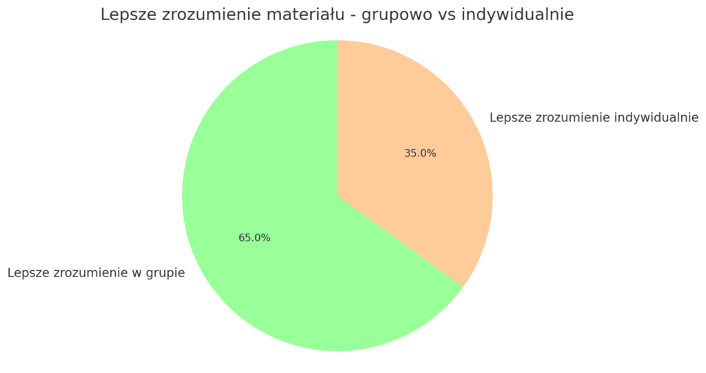 Lepsze zrozumienie materiału - grupowo vs indywidualnie