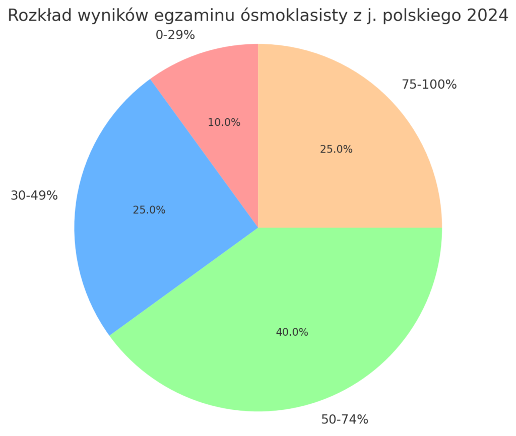 Rozkład wyników egzaminu ósmoklasisty z j. polskiego 2024