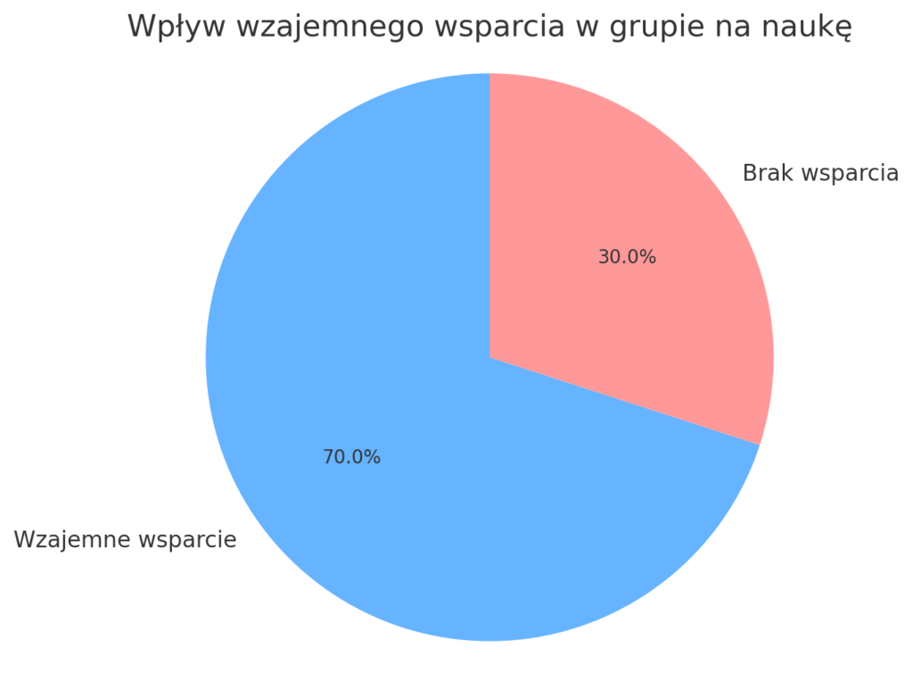 Wpływ wzajemnego wsparcia w grupie na naukę