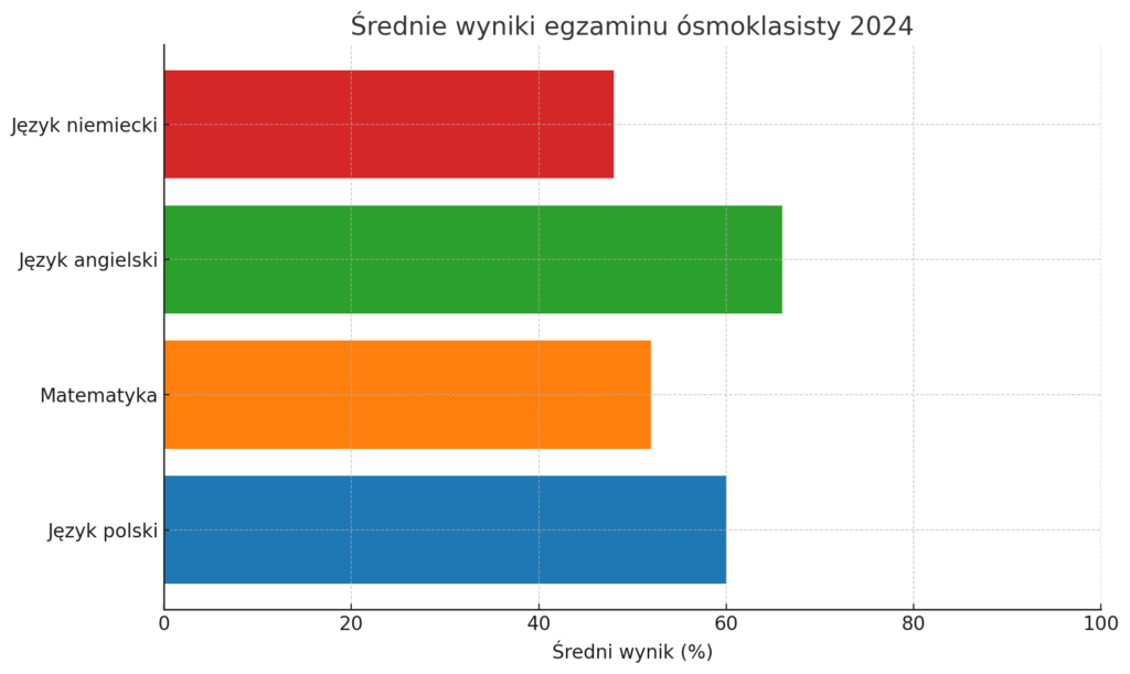 Średnie wyniki egzaminu ósmoklasisty 2024